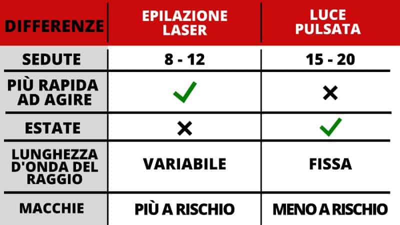 Schema-luce-pulsata-epilazione-differenze